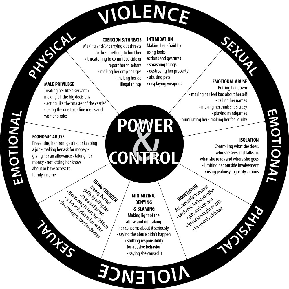 Domestic Violence Cycle Chart